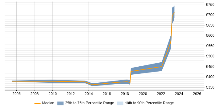 Contractor daily rate distribution trend for Infrastructure Team Leader job vacancies in the Midlands