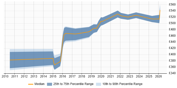 Contractor daily rate distribution trend for jobs in the Midlands citing Inmon Methodology