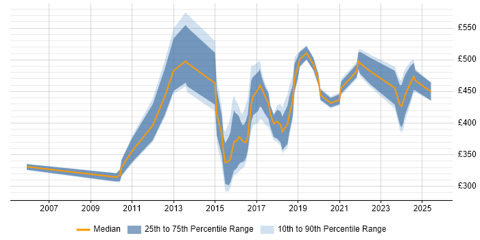Contractor daily rate distribution trend for jobs in the Midlands citing Innovative Thinking Contractor daily rate distribution trend for jobs in the Midlands citing Innovative Thinking
