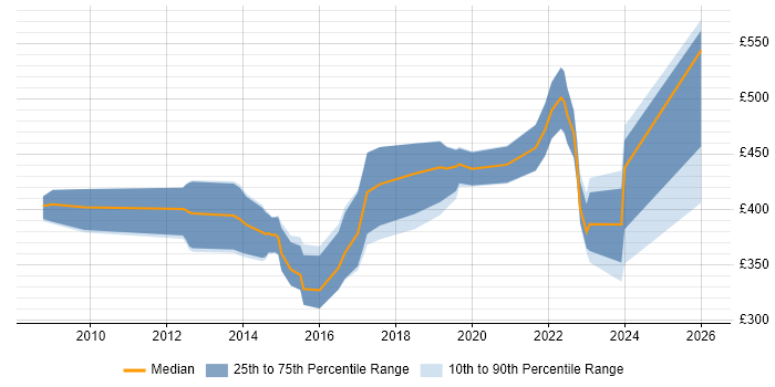 Contractor daily rate distribution trend for Insight Analyst job vacancies in the Midlands