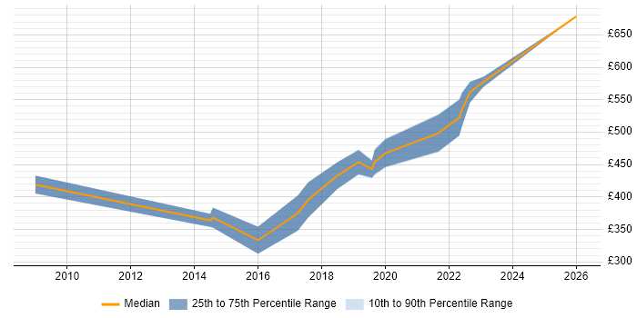 Contractor daily rate distribution trend for Insight Data Analyst job vacancies in the Midlands