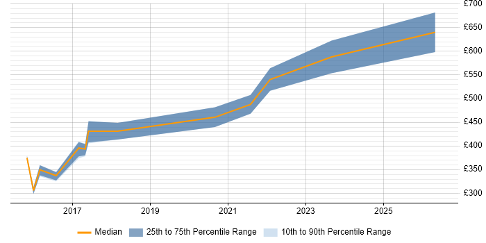 Contractor daily rate distribution trend for Insight Manager job vacancies in the Midlands
