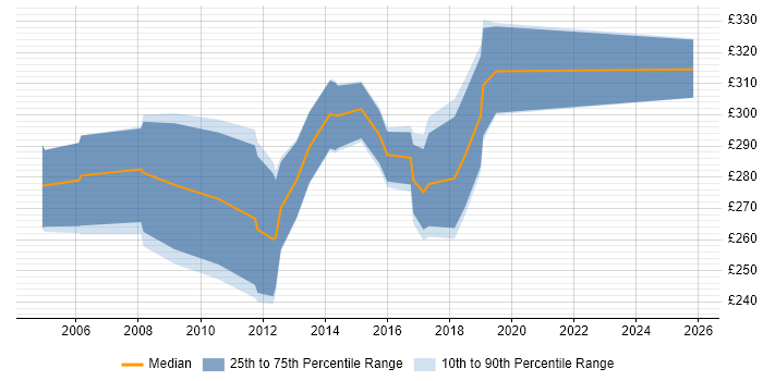Contractor daily rate distribution trend for jobs in the Midlands citing InstallShield