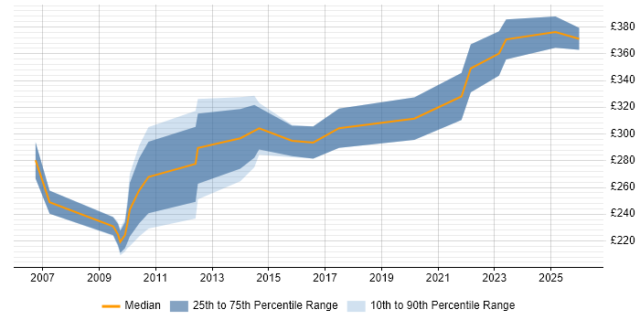 Contractor daily rate distribution trend for jobs in the Midlands citing Instructional Design