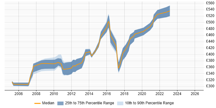 Contractor daily rate distribution trend for Insurance Business Analyst job vacancies in the Midlands