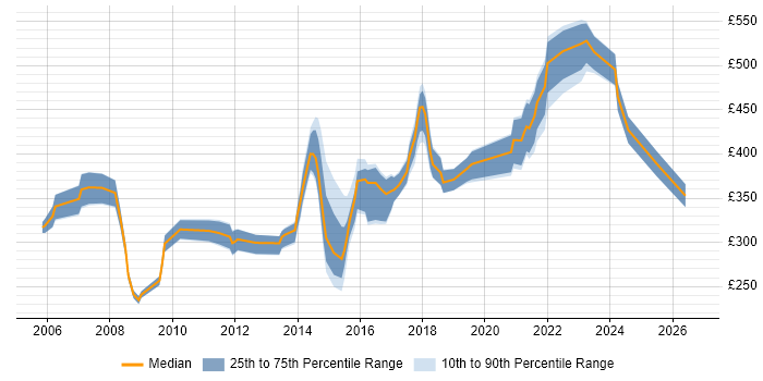 Contractor daily rate distribution trend for Integration Analyst job vacancies in the Midlands