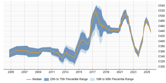 Contractor daily rate distribution trend for Integration Developer job vacancies in the Midlands