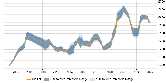 Contractor daily rate distribution trend for Integration Project Manager job vacancies in the Midlands