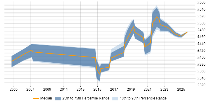 Contractor daily rate distribution trend for Integration Specialist job vacancies in the Midlands