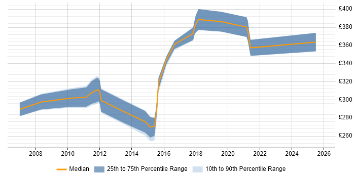 Contractor daily rate distribution trend for Integration Test Analyst job vacancies in the Midlands