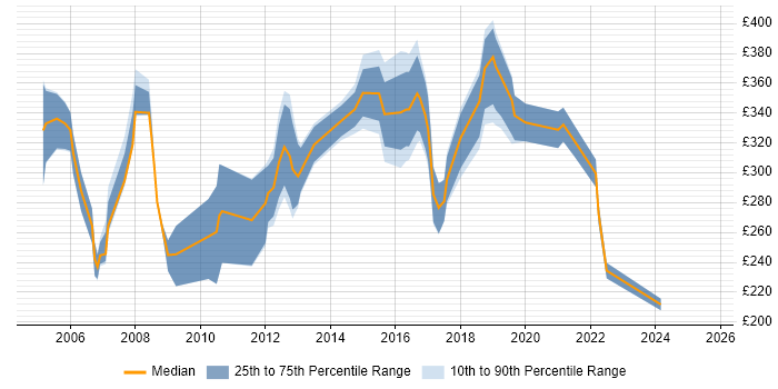 Contractor daily rate distribution trend for jobs in the Midlands citing Intel Contractor daily rate distribution trend for jobs in the Midlands citing Intel