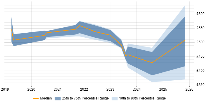 Contractor daily rate distribution trend for jobs in the Midlands citing Intelligent Automation