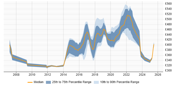 Contractor daily rate distribution trend for jobs in the Midlands citing Interaction Design