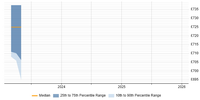 Contractor daily rate distribution trend for jobs in the Midlands citing Interactive Application Security Testing