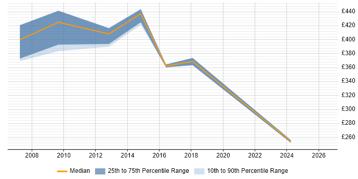 Contractor daily rate distribution trend for jobs in the Midlands citing InterSystems Cache