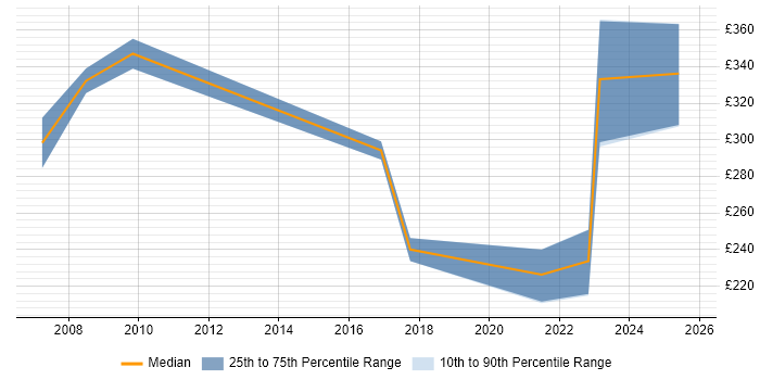 Contractor daily rate distribution trend for jobs in the Midlands citing Inventory Control Contractor daily rate distribution trend for jobs in the Midlands citing Inventory Control