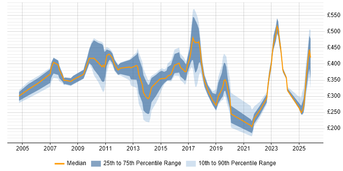 Contractor daily rate distribution trend for jobs in the Midlands citing Inventory Management