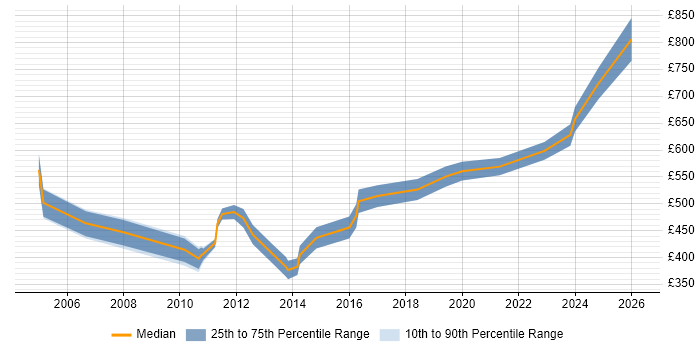 Contractor daily rate distribution trend for jobs in the Midlands citing Investment Management