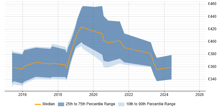 Contractor daily rate distribution trend for jobs in the Midlands citing Ionic Framework