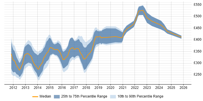 Contractor daily rate distribution trend for iOS Developer job vacancies in the Midlands