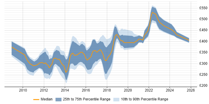 Contractor daily rate distribution trend for jobs in the Midlands citing iOS Development