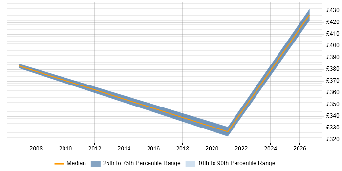 Contractor daily rate distribution trend for IP Design Engineer job vacancies in the Midlands