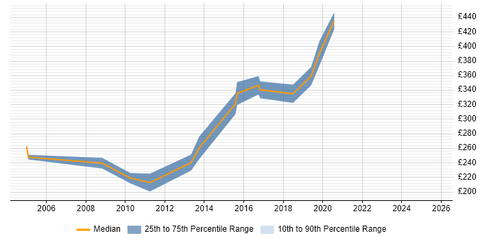 Contractor daily rate distribution trend for IP Network Engineer job vacancies in the Midlands Contractor daily rate distribution trend for IP Network Engineer job vacancies in the Midlands
