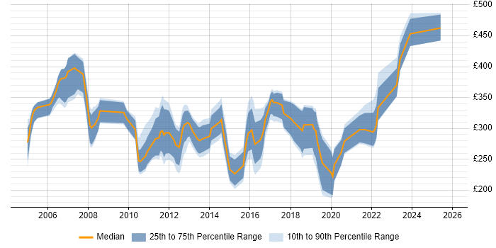 Contractor daily rate distribution trend for jobs in the Midlands citing IP Telephony