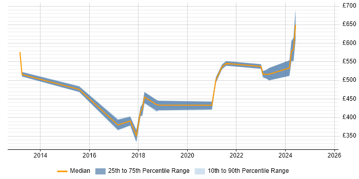Contractor daily rate distribution trend for jobs in the Midlands citing iPaaS Contractor daily rate distribution trend for jobs in the Midlands citing iPaaS