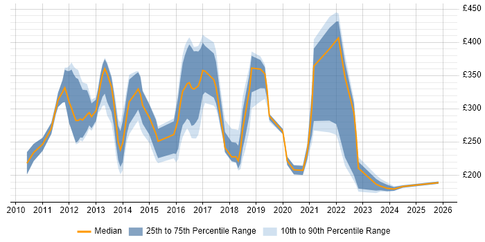 Contractor daily rate distribution trend for jobs in the Midlands citing iPad