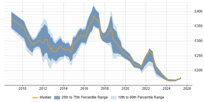 Contractor daily rate distribution trend for jobs in the Midlands citing iPhone