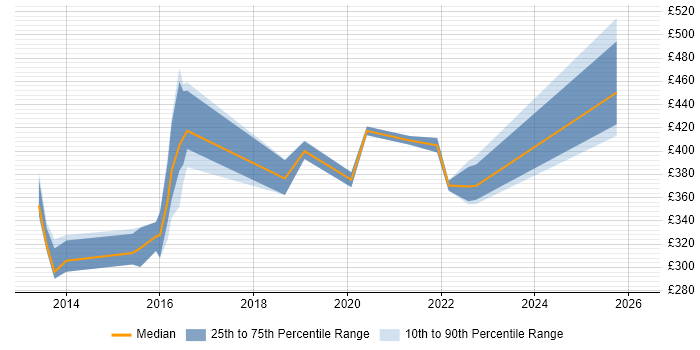 Contractor daily rate distribution trend for jobs in the Midlands citing IPv4