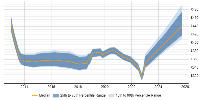 Contractor daily rate distribution trend for jobs in the Midlands citing IPv6 Contractor daily rate distribution trend for jobs in the Midlands citing IPv6