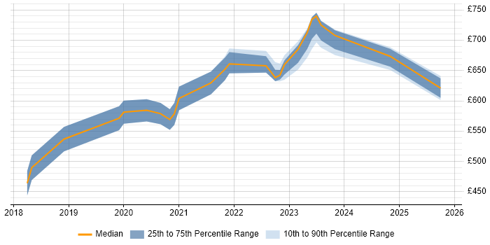 Contractor daily rate distribution trend for jobs in the Midlands citing (ISC)2 CCSP