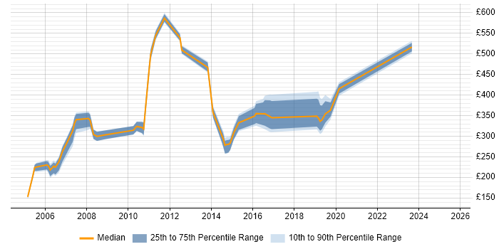 Contractor daily rate distribution trend for jobs in the Midlands citing ISDN