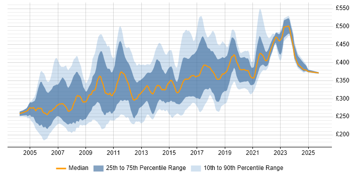 Contractor daily rate distribution trend for jobs in the Midlands citing ISEB