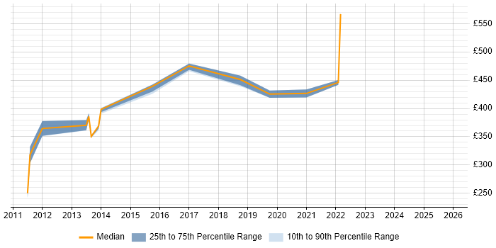 Contractor daily rate distribution trend for jobs in the Midlands citing Isilon