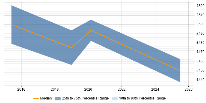 Contractor daily rate distribution trend for jobs in the Midlands citing ISO 27001 Lead Implementer