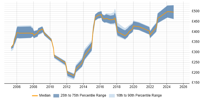 Contractor daily rate distribution trend for jobs in the Midlands citing ISO/IEC 20000