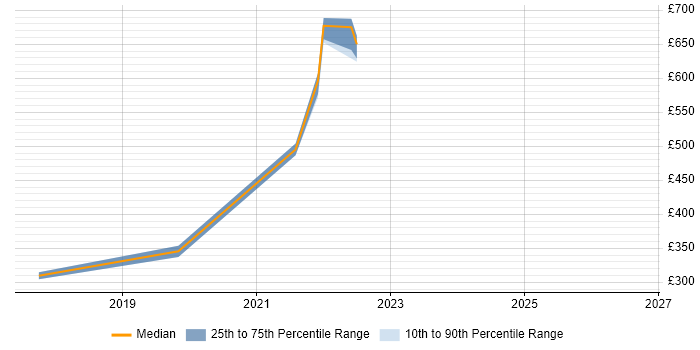 Contractor daily rate distribution trend for jobs in the Midlands citing ISO 13485