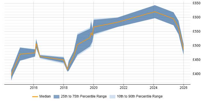 Contractor daily rate distribution trend for jobs in the Midlands citing ISO 22301