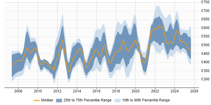 Contractor daily rate distribution trend for jobs in the Midlands citing ISO/IEC 27001