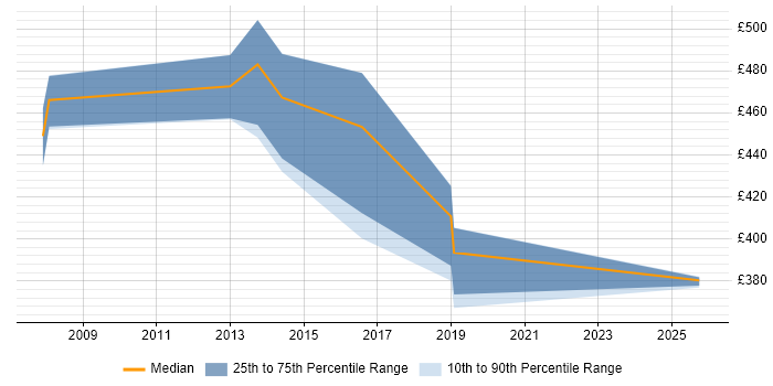 Contractor daily rate distribution trend for jobs in the Midlands citing ISO 8583