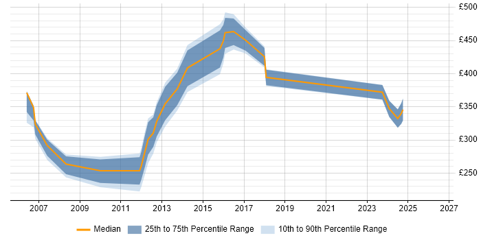 Contractor daily rate distribution trend for jobs in the Midlands citing ISO 9000