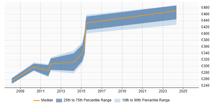 Contractor daily rate distribution trend for jobs in the Midlands citing ISPF