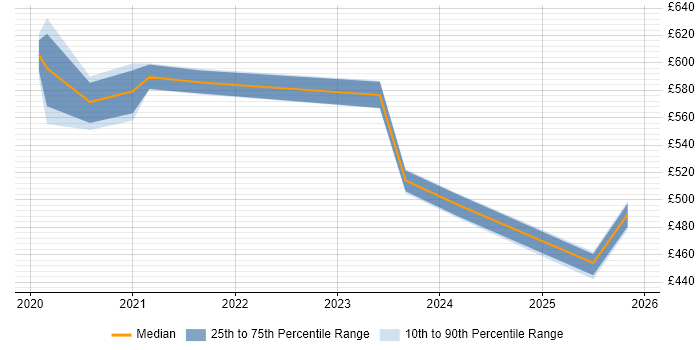 Contractor daily rate distribution trend for jobs in the Midlands citing Istio