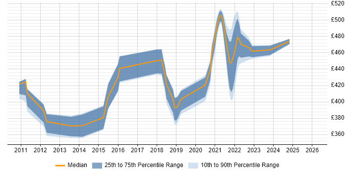 Contractor daily rate distribution trend for jobs in the Midlands citing ISTQB Advanced Certification