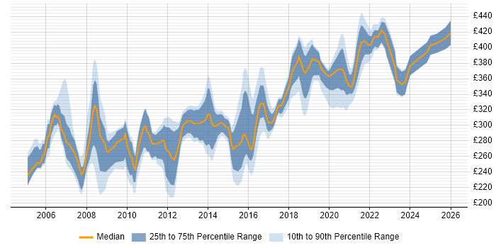 Contractor daily rate distribution trend for jobs in the Midlands citing ISTQB Foundation Certification