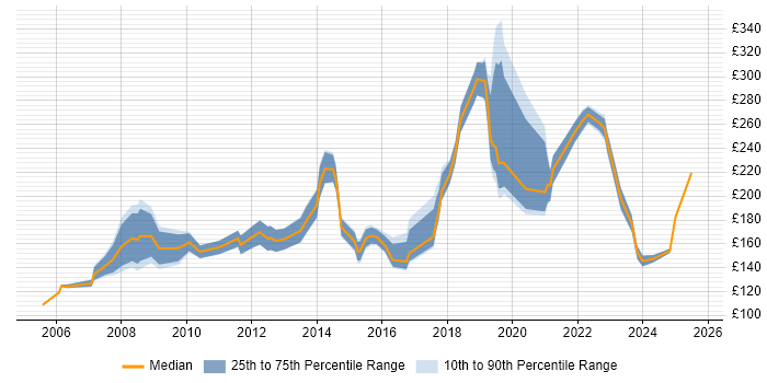 Contractor daily rate distribution trend for IT Administrator job vacancies in the Midlands Contractor daily rate distribution trend for IT Administrator job vacancies in the Midlands
