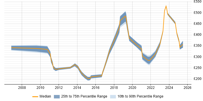 Contractor daily rate distribution trend for jobs in the Midlands citing IT Asset Management